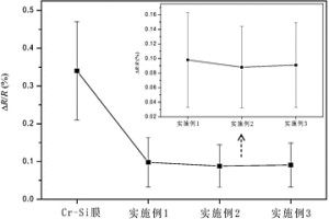 基于电催化性能提高Cr-Si高阻膜电阻器耐湿热性能的方法