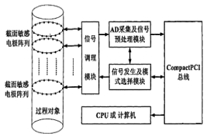 基于工业标准的多截面过程数据采集系统