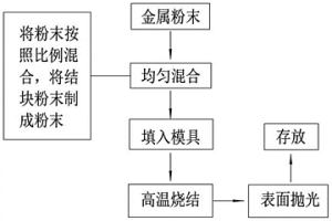 耐磨粉末冶金材料制备方法