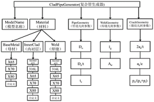 含有环向埋藏裂纹V型坡口焊缝海底冶金复合管GUI插件自动建模方法