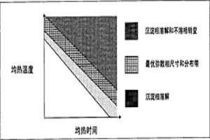 合金均匀化过程中冶金性能的优化和控制