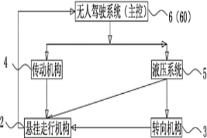 无人驾驶冶金运输车