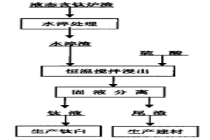 含钛冶金炉渣综合利用的方法