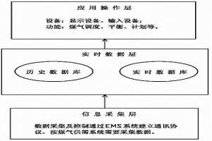 冶金企业副产煤气离线分析在线调度方法