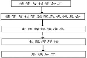 采用电阻焊生产半冶金式金属复合管的方法