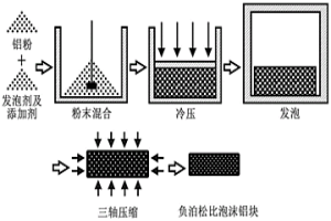 具有负泊松比特性的闭孔泡沫铝材料的粉末冶金制备方法