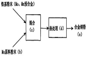 粉末冶金用混合粉体