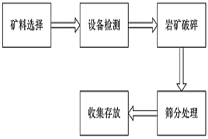 冶金熔剂用白云岩矿细料筛分工艺