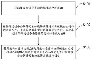 用于镁合金连续铸造的方法及系统