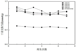 交联型磺化醛酮阳离子交换树脂及其制备方法与应用