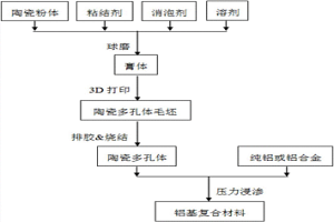 基于3D打印的铝基复合材料的制备方法及铝基复合材料