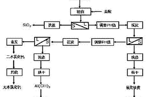 从粉煤灰中提取铝、硅、铁及钙元素的分步沉淀法
