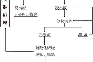 高氯低锌物料的综合回收方法