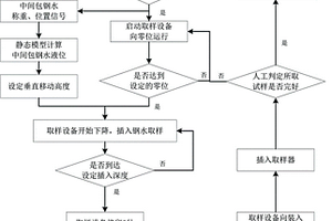 连铸中间包的快速自动取样的方法