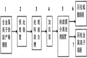 采用膜技术从液相催化氧化-生物法烟气脱硫副产稀酸液中回收硫酸的方法