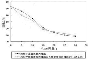 降低硫氮酯类捕收剂凝固点的方法