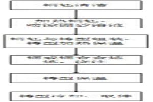 铜钢双金属铸造应用技术