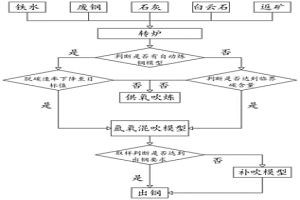 降低转炉冶炼终点氧含量的方法