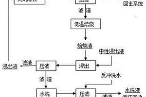 黄钠铁矾低温焙烧浸出循环除铁工艺