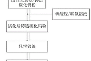 金属包覆球形铸造碳化钨粉末及其制备方法