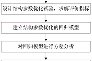 基于响应曲面法的真空烧结炉结构参数优化方法