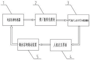 基于LabVIEW的电容位移液位控制系统
