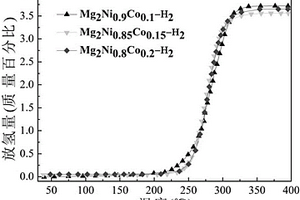 Mg2Ni0.9Co0.1H4基储氢材料的制备方法