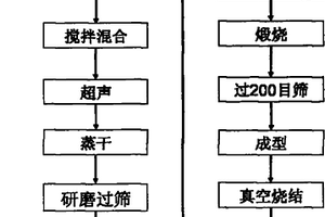 制备YAG透明陶瓷的方法