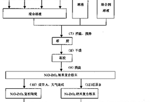 镍—氧化锆金属陶瓷的制备方法