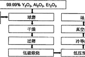 Er:YAG多晶透明陶瓷材料制备方法
