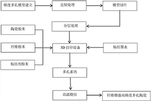 基于3D打印的纤维增强梯度多孔陶瓷的制造方法