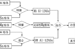 铝锡镁基合金的制备方法