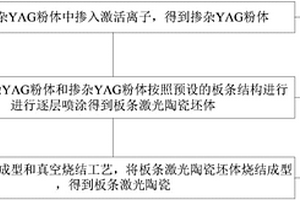 板条激光陶瓷的制备方法及板条激光陶瓷