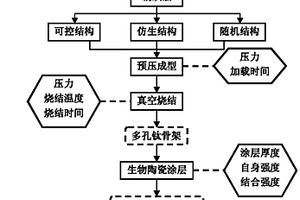 生物陶瓷涂层钛丝烧结多孔钛人工骨的制备方法