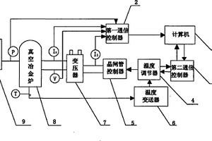 真空冶金炉自动控制系统