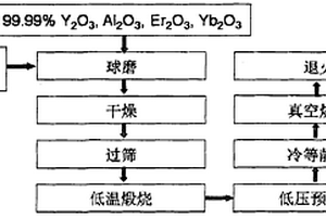 Er,Yb双掺杂YAG多晶透明陶瓷材料制备方法