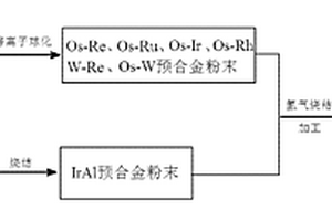 用于大电流密度M型阴极敷膜的合金靶材制备方法
