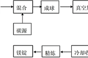 冶炼金属镁的方法