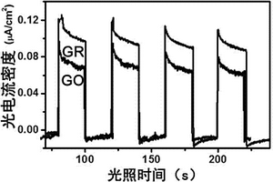 具有可见光响应的石墨烯纳米带的制备方法