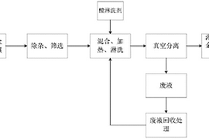 重金属污染土壤的淋洗方法