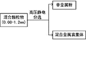 废旧电路板中锌的回收方法