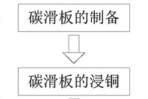 浸铜碳滑板材料及其浸铜碳滑板的制备方法