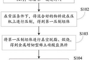 金属增韧型稀土硅酸盐粉末的制备方法