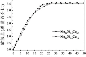 Mg2Ni型三元Mg-Ni-Cu可逆储氢材料及其制备方法
