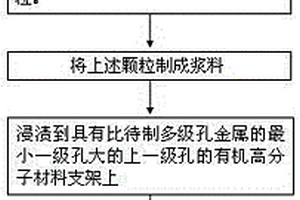 多级孔金属制备方法