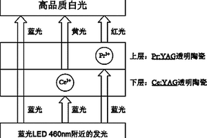 用于白光LED荧光转换的复合透明陶瓷及其制备方法
