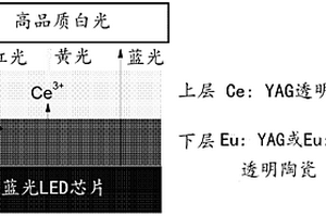 用于白光LED封装的红黄光复合透明陶瓷及其制备方法