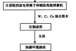 WC-CO硬质合金的制备方法