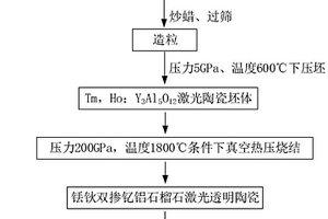 铥钬双掺钇铝石榴石激光透明陶瓷制备方法