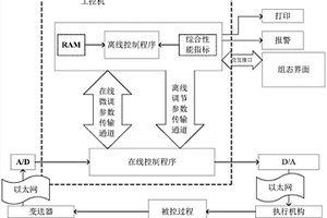 基于调度与控制器参数动态重构的磁粉真空烧结装置网络化控制方法